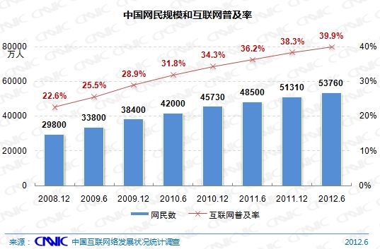 图 1 中国网民规模与普及率